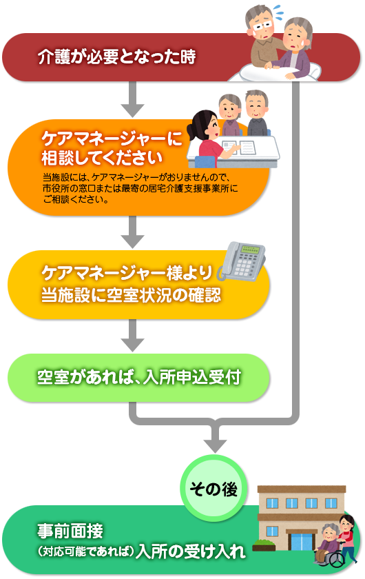 入所までの流れ